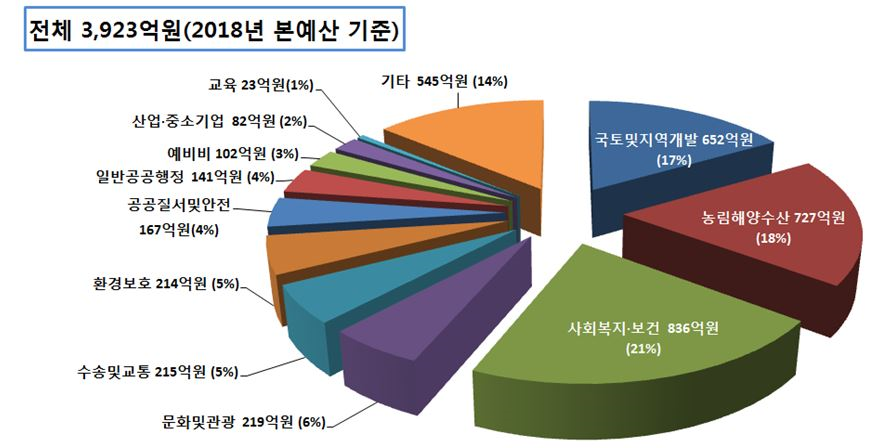 2108년 예산편성 현황