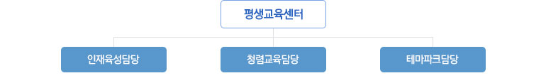 평생교육센터 인재육성담당, 쳥렴교육담당, 테마파크담당
