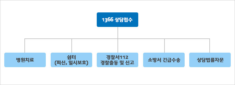 1366 상담접수 ↔ 병원치료,쉼터(피신, 일시보호),경찰서112 경찰출동 및 신고, 소방서 긴급수송, 상담법률자문