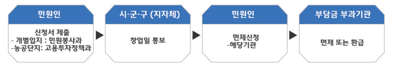 부담금 면제 절차. 민원인 : 신청서를 제출합니다. 개별입지는 민원봉사과, 농공단지는 고용투자정책과입니다. > 시·군·구(지자체): 창업일을 통보합니다. > 민원인: 해당기관에 면제신청을 합니다. > 부담금 부과기관 : 면제 또는 환급을 합니다.