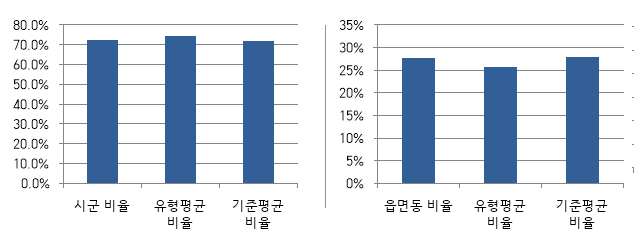 공무원 현황 그래프