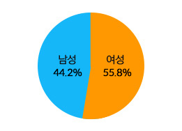 남성 44.2% 여성 55.8%