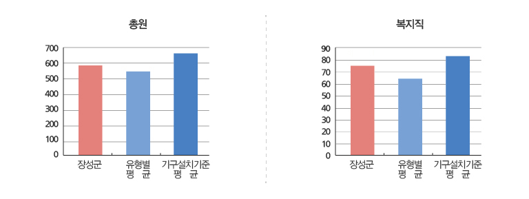 공무원 현황 그래프