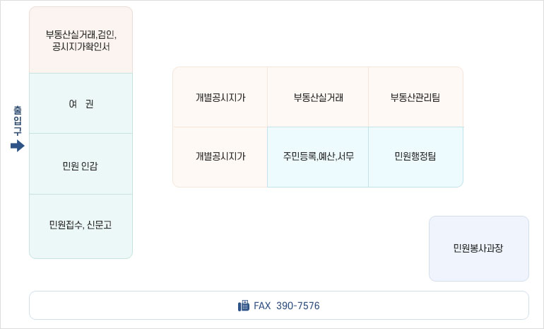 민원실배치도로 출입문은 양쪽에 아래쪽 위쪽에 있고 왼쪽 아래 출입문으로 들어가면 왼쪽부터 시계방향으로 건축물대장, 건축허가·신고, 건축허가·신고, 건축허가·신고, 개발·산지, 개발·산지, 차량등록, 차량등록, 지방세, 지방세, 민원접수/ 신문고, 민원 인감, 여권, 부동산실거래/검인/지가/건축물 대장발급, 지적·임야도 발급, 토지이용계획확인, 오른쪽 출입문, 국토정보공사, 지적재조사, 민원취약계층 배려상담창구 업무를 보는곳이 있고, 	
					중앙에는 왼쪽열부터 불법건축물 총괄, 건축물대장관리, 건축허가·신고, 농지전용, 건축팀, 개발민원팀이 있고 가운데열은 공간정보, 도로명주소, 주민등록/예산/서무, 공간정보팀, 민원행정팀이 있고 오른쪽열에는 지적재조사, 토지이동, 부동산실거래개별공시지가, 지적재조사, 부동산관리팀, 지적팀이 있습니다. 아래쪽에 탁자 2개와 개별공시지가 사무실(개별공시지가), 팩스, 민원봉사과장, 지적서고, 지적서고가 있다. fax는 061)390-7650,061)390-7576 