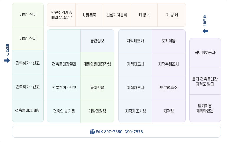 민원실배치도로 출입문은 양쪽에 아래쪽 위쪽에 있고 왼쪽 아래 출입문으로 들어가면 왼쪽부터 시계방향으로 건축물대장, 건축허가·신고, 건축허가·신고, 건축허가·신고, 개발·산지, 개발·산지, 차량등록, 차량등록, 지방세, 지방세, 민원접수/ 신문고, 민원 인감, 여권, 부동산실거래/검인/지가/건축물 대장발급, 지적·임야도 발급, 토지이용계획확인, 오른쪽 출입문, 국토정보공사, 지적재조사, 민원취약계층 배려상담창구 업무를 보는곳이 있고, 	
					중앙에는 왼쪽열부터 불법건축물 총괄, 건축물대장관리, 건축허가·신고, 농지전용, 건축팀, 개발민원팀이 있고 가운데열은 공간정보, 도로명주소, 주민등록/예산/서무, 공간정보팀, 민원행정팀이 있고 오른쪽열에는 지적재조사, 토지이동, 부동산실거래개별공시지가, 지적재조사, 부동산관리팀, 지적팀이 있습니다. 아래쪽에 탁자 2개와 개별공시지가 사무실(개별공시지가), 팩스, 민원봉사과장, 지적서고, 지적서고가 있다. fax는 061)390-7650,061)390-7576 