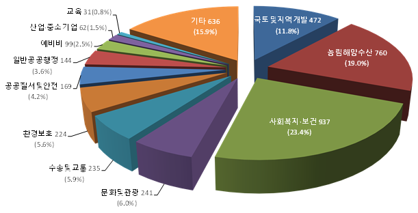 2019년 분야별 예산편성현황. 교육 31(0.8%), 산업·중소기업62(1.5%),예비비 99(2.5%), 일반공공행정 144(3.6%), 공공질서및안전 169(4.2%), 환경보호 244(5.6%), 수송및교통 235(5.9%),문화및관광 241(6.0%),사회복지·보건 937(23.4%),농림해양수산 760(19.0%),국토및지역개발 472(11.8%),기타 636(15.9%)