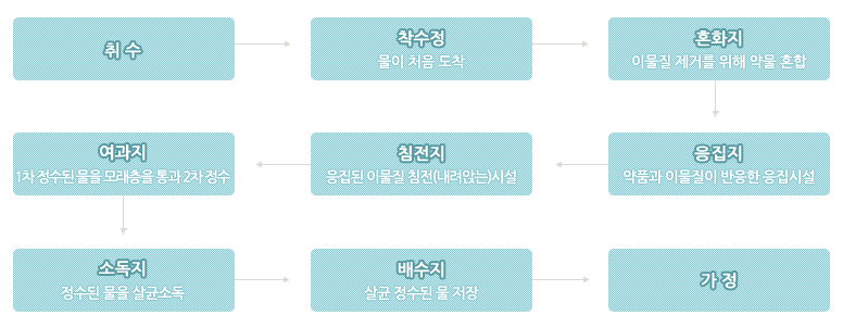 취수→착수정(물이 처음 도착)→혼화지(이물질 제거를 위해 약품 혼합)→응집지(약품과 이물질이 반응한 응집 시설)→침전지(응집된 이물질을 침전(내려앉는)시설)→여과지(1차 정수된 물을 모래층을 통과 2차정수)→소독지(정수된 물을 살균소독)→배수지(살균 정수된 물 저장)→가정