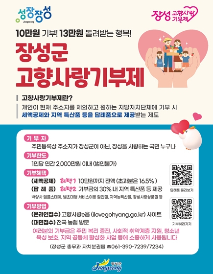 성장장성 / 장성 고향사랑기부제
	10만원 기부! 13만원 돌려받는 행복! 장성군 고향사랑기부제
	고향사랑기부제란? 개인이 현재 주소지를 제외하고 원하는 지방자치단체에 기부 시 세액공제와 지역 특산물 등을 답례품으로 제공 받는 제도
	기부자 : 주민등록상 주소지가 장성군이 아닌, 장성을 사랑하는 국민 누구나
	기부한도 : 1인당 연간 2,000만원 이내(법인불가) 
	기부혜택 : (세액공제) 혜택1 - 10만원까지 전액(초과분은 16.5%) (답례품) 혜택2 기부금의 30% 내 지역 특산품 등 제공 백양사 템플스테이, 벌초대행 서비스이용 할인권, 지역농특산물, 장성사랑상품권 등
	기부방법 : (온라인접수) 고향사랑e음(ilovegohang.go.kr)사이트 (대면접수)전국농협 방문
	여러분의 기부금은 주민 복리 증진, 사회전 취약계층 지원, 청소년 육성 보호, 지역 고동체 활성화 사업 등에 소중하게 사용됩니다
	(장성군 총무과 차치분권팀 전화 061-390-7239 / 7234 )
	QR코드 이미지(이 QR 코드는 답례품 둘러보기 페이지(https://ilovegohyang.go.kr/goods/searchGoods-main.html?type=L&locgov=46880)로 연결됩니다.
	QR코드 이미지(이 QR 코드는 장성군 고향사랑 기부하러가기 페이지(https://www.jangseong.go.kr/home/www/comm/comm_11/comm_11_01)로 연결됩니다.