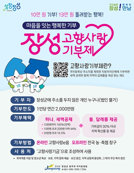 성장장성 가고싶은 장성! 행복한 만남
10만원 기부! 13만원 돌려받는 행복!
마음을 잇는 행복한 기부 장성 고향사랑기부제
고향사랑기부제란?
주민등록상 주소지를 제외한 지방자치단체에 기부하면 세액 공제와 함께 지역의 답례품을 제공 받는 제도
QR코드 이미지(이 QR코드는 고향사랑e음 홈페이지(https://www.ilovegohyang.go.kr/main.html?v=20260105)로 연결됩니다)
기부자: 장성군에 주소지를 두지 않은 개인 누구나(법인 불가)
기부한도 : 1인단 연간 2,000만원 
기부혜택 : 하나. 세액공제 10만원까지 100%(전액), 10만원 초과 20만원 이하 44%, 20만원 초과 16.5% / 둘. 답례품 제공 기부금의 30이내 지역 특산품 등 제공
기부방법 : 온라인 고향사랑e음 오프라인 전국 농 축협 창구
사용처 : 고향사랑기금으로 조성하여 사용
취약계층 지원 및 청소년 육성보호, 지역 문화 예술보건 증진, 지역공동체 활성화, 그 밖의 주민 복리 증진
장성군 총무과 자치분권팀 061-390-7239 / 7234