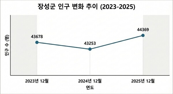 인구 늘고, 기업 호평… 장성군의 성장, ‘숫자’로도 보인다 이미지 2