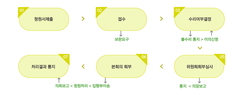 STEP01:청원서제출->STEP02:접수(->보완요구)->STEP03:수리여부결정(->불수리통지->이의신청)->STEP04:본회의 보고->STEP05:위원회회부심사(->의장보고->통지)->STEP06:본회의 회부(->의회보고->청원처리->장성군이송->)->STEP07:처리결과 통지