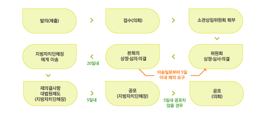 조례(의안)의 처리절차, 발의(제출) > 접수(의회) > 소관상임위원회 회부 > 위원회 상정·심사·의결 > 본회의 상정·심사·의결 > 지방자치단체장에게 이송(이송일로부터 20일이내 본회의에 재의요구) > 공포(지방자치단체장) > 공포통지서 접수(의회) >대법원에 제소(20일이내)