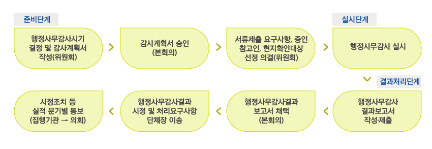 준비단계/행정사무감사시기 결정 및 감사계획서 작성(위원회)->감사계획서 승인(본회의)->서류제출 요구사항, 증인, 참고인, 현지확인대상 선정 의결(위원회)->실시단계/행정사무감사 실시->결과처리단계/행정사무감사 결과보고서 작성·제출->행정사무감사결과 보고서 채택(본회의)->행정사무감사결과 시정 및 처리요구사항 단체장 이송->시정조치 등 실적 분기별 통보(집행기관->의회) 