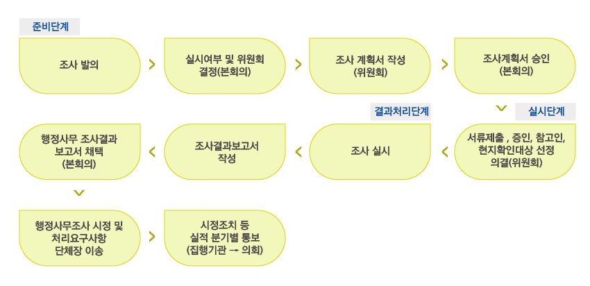 준비단계/조사 발의->실시여부 및 위원회 결정(본회의)->조사 계획서 작성(위원회)->조사 계획서 승인(본회의)->서류제출, 증인, 참고인, 현지확인대상선정 의결(위원회)->실시단계/조사 실시->결과처리단계/조사결과 보고서 작성->행정사무 조사결과 보고서 채택(본회의)->행정사무조사 시정 및 처리요구사항 단체장 이송->시정조치 등 분기별 통보(집행기관->의회)