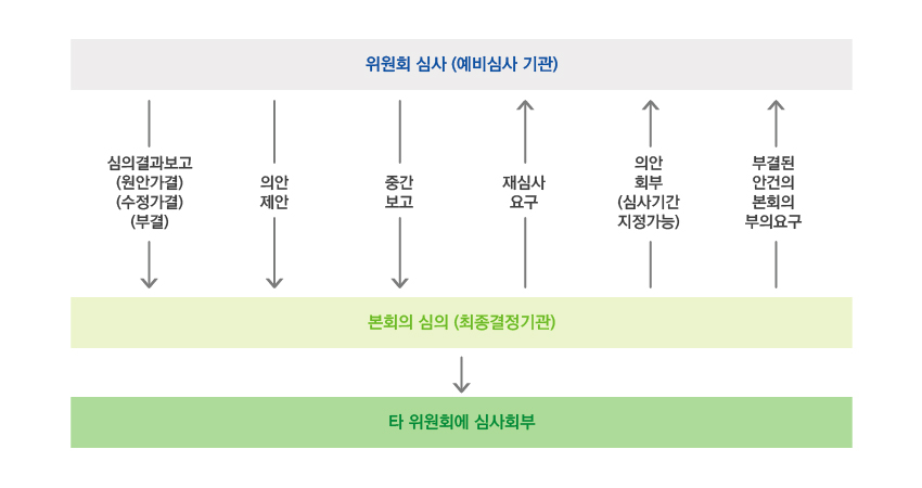 위원회 심사(예비심사 기관)에서 본회의 심의(최종결정기관)에 보고 및 제안하는 사안은 1.심의결과보고(원안가결)(수정가결)(부결), 2.의안제안, 3.중간보고가 있습니다. 반대로 본회의 심의(최종결정기관)에서 위원회 심사(예비심사 기관)에 요구 및 회부하는 사안은 1.재심사요구, 2. 의안회부(심사기관 지정가능), 3.부결된 안건의 본회의 부의요구가 있습니다. 마지막으로 본회의 심의(최종결정기관)에서 타위원회에 심사회부를 합니다.