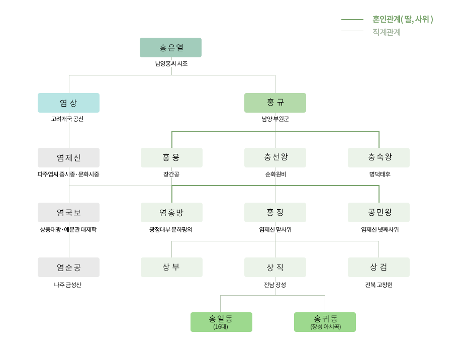 홍길동 가족관계 가계도