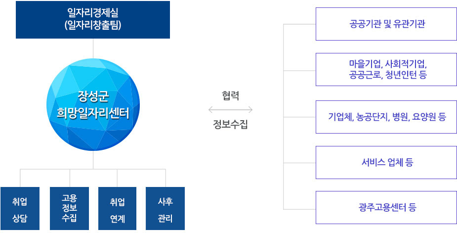 조직도 - 경제교통과(일자리공동체담당) 하위 장성군 희망일자리센터이며, 장성군 희망일자리센터는 취업상담, 고용정보수집, 취업연계, 사후관리를 통해 
					공공기관 및 유관기관, 마을기업,사회적기업, 공공근로, 청년인턴,기업체, 농공단지, 병원, 요양원, 서비스 업체, 광주고용센터 등과 협력 및 정보수집을 한다.