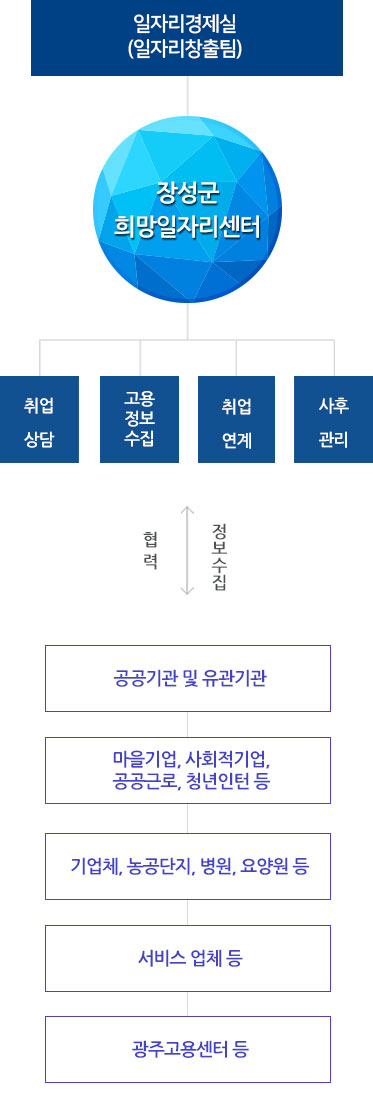 조직도 - 고용투자정책과(일자리창출담당) 하위 장성군 희망일자리센터이며, 장성군 희망일자리센터는 취업상담, 고용정보수집, 취업연계, 사후관리를 통해 
					공공기관 및 유관기관, 마을기업,사회적기업, 공공근로, 청년인턴,기업체, 농공단지, 병원, 요양원, 서비스 업체, 광주고용센터 등과 협력 및 정보수집을 한다.