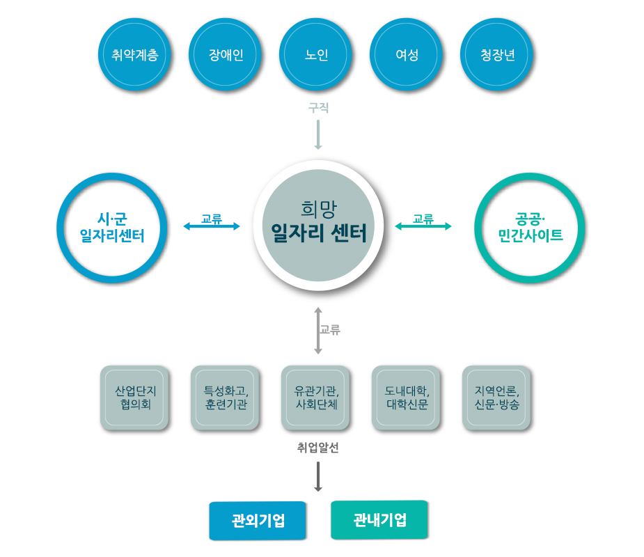 업무흐름도 - 취약계층, 장애인, 노인, 여성, 청장년 → 희망 일자리 센터로 구직활동 / 시,군 일자리센터와 공공, 민간사이트 희망일자리 센터와 교류 /
					산업단지 협의회, 특성화고, 훈련기관, 유관기관, 사회단체, 도내대학, 대학신문, 지역언론, 신문, 방송 등은 희망일자리센터와 교류 하며 관외기업과 관내기업에 취업알선