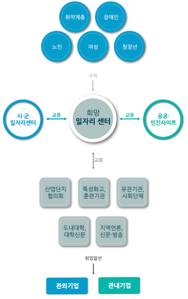 업무흐름도 - 취약계층, 장애인, 노인, 여성, 청장년 → 희망 일자리 센터로 구직활동 / 시,군 일자리센터와 공공, 민간사이트 희망일자리 센터와 교류 /
					산업단지 협의회, 특성화고, 훈련기관, 유관기관, 사회단체, 도내대학, 대학신문, 지역언론, 신문, 방송 등은 희망일자리센터와 교류 하며 관외기업과 관내기업에 취업알선