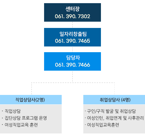 센터장(061.390.7320)/대표이사(061.390.7466)/부사장(061.392.9105~6)/직업상담사(직업상담,집단상담 프로그램운영,여성직업 교육훈련)
					/취업설계사(구인/구직발굴및취업상담,여성인턴,취업연계 및 사후관리)