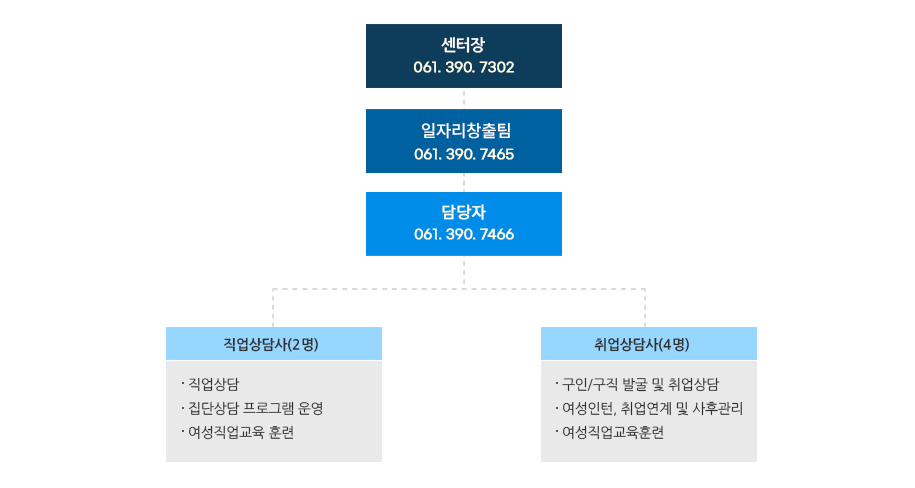 센터장(061.390.7320)/대표이사(061.390.7466)/부사장(061.392.9105~6)/직업상담사(직업상담,집단상담 프로그램운영,여성직업 교육훈련)
					/취업설계사(구인/구직발굴및취업상담,여성인턴,취업연계 및 사후관리)