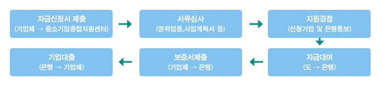 사업처리 절차 - 자금신청서 제출(기업체 → 중소기업종합지원센터) → 서류심사(여위업종, 사업계획서 등) → 지원결정(신청기업 및 은행통보) → 자금대여(도 → 은행) → 보증서대출(기업체 → 은행) → 기업대출(은행 → 기업체)
