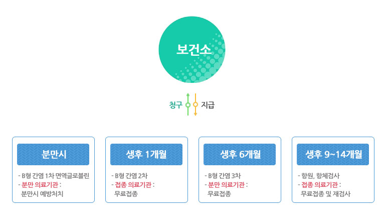 B형간염 주산기감염 예방접종 안내 : 보건소에 1.분만시(B형 간염 1차 면역글로블린, 분만 의료기관: 분만시 예방처치) 2.생후 1개월(B형 간염 2차, 접종의료기관:무료접종) 3.생후 6개월(B형 간염 3차, 분만 의료긱관: 무료접종) 4.생후 9~14개월(항원과 항체검사, 접종 의료기관:무료접종 및 재검사) 청구하면 보건소에서 지급합니다. 