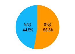 남성 44.5% 여성 55.5%