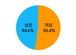 남성 44.6% 여성 55.4%