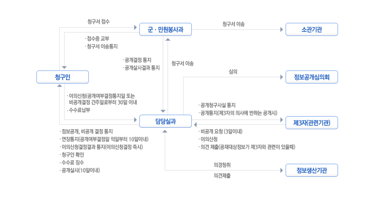 정보공개 청구 및 처리절차에 대하여 설명하고 있으며 청구인이 군·민원봉사과에 청구서 접수를 하면 군·민원봉사과에서 소관기관으로 청구서를 이송하고 청구인에게는 접수증 교부 및 청구서 이송통지를 합니다. 청구인이 담당실과에 이의신청(공개여부결정통지일 또는 비공개결정 간주일로부터 30일이내), 수수료 납부를 하면 담당실과는 군·민원봉사과에 청구서 이송, 정보공개심의회에 심의, 제3자(관련기관)에 공개청구사실 통지, 공개통지(제3자의 의사에 반하는 공개시)를 하며, 군·민원봉사과는 공개결정 통지, 공개심사결과 통지, 제3자(관련기관)은 비공개요청(3일이내), 이의신청, 의견 제출(공재대상정보가 제3자와 관련이 있을때), 정보생산기관은 의견청취, 의견제출을 담당실과에 하며, 담당실과는 청구인에게 정보공개, 비공개 결정 통지, 연장통지(공개여부결정일 익일부터 10일이내), 이의신청결정결과 통지(이의신청결정 즉시), 청구인 확인,  수수료 징수, 공개실시(10일이내)을 합니다.