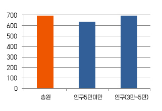 총원,유형별 평균,설치기준 평균에 대한 막대그래프 제공, 수치가 제일 높은 순으로는 설치기준평균이 제일 높고 그다음 총원, 다음 유형별 평균 순입니다. 