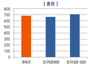 총원,유형별 평균,설치기준 평균에 대한 막대그래프 제공, 수치가 제일 높은 순으로는 설치기준평균이 제일 높고 그다음 총원, 다음 유형별 평균 순입니다. 