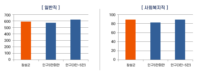 2개의 표가 있습니다. 첫번째 표는 일반직, 인구5만미만, 인구(3만~5만)에 대한 표. 일반직 정원은 594명, 인구(5만미만)은 570명, 인구(3만~5만)은 606명. 다음 표는 사회복지직, 인구(5만미만), 인구(3만~5만) 군평균 정원비율에 관한 표입니다. 사회복지직은 90명, 인구(5만미만)은 80명, 인구(3만~5만)은 86명입니다. 