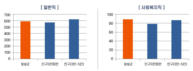 일반직 및 사회복지직 정원 비교 그래프. 장성군은 두 직렬 모두 인구 5만 미만 평균보다 높으며, 특히 사회복지직 정원은 비교 대상 중 가장 높게 나타남.