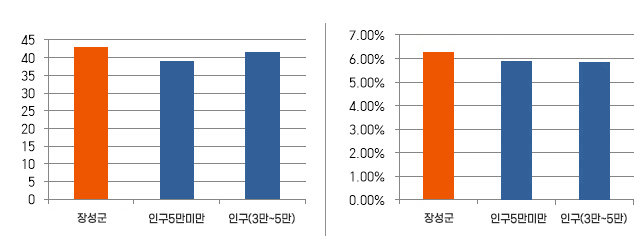 2개의 표가 있습니다. 첫번째 표는 과장급이상 정원, 인구5만미만, 인구(3만~5만)에 대한 표. 과장급 이상 정원은 43명, 인구(5만미만) 군평균은 39명, 인구(3만~5만) 군평균은 41명. 다음 표는 과장급 이상 비율, 인구(5만미만) 평균정원비율, 인구(3만~5만) 군평균 정원비율에 관한 표입니다. 과장급 이상 비율은 대략 6.3퍼센트, 인구(5만미만) 평균 정원 비율은 대략 5.9퍼센트, 인구(3만~5만) 군평균 정원 비율은 대략 5.9퍼센트입니다.