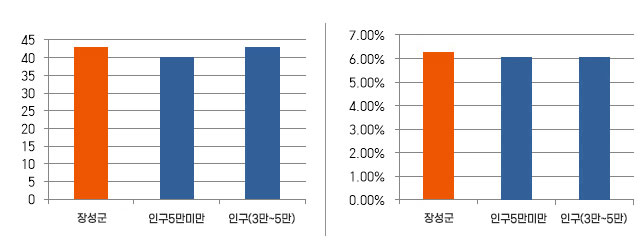 지자체 유형별 과장급 이상 상위직 현황 비교 그래프. 왼쪽은 과장급 인원수를, 오른쪽은 과장급 비율을 나타내며, 장성군이 비교 대상 지자체 평균들에 비해 인원과 비율 모두 높은 수준임을 보여줌.
