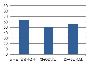 공무원 1인당 주민수와 유형별 평균과 설치기준 평균에 관한 표입니다. 설치기준평균이 가장 많고 공무월 1인당 주민수가 그다음, 유형별 평균이 그 다음으로 많습니다. 
