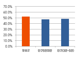 소속기관 비율, 유형평균 비율, 기준평균 비율에 관한 표입니다. 소속기관 비율이 가장 높고, 기준평균 비율이 그 다음으로 높고, 유형평균 비율이 가장 낮습니다. 