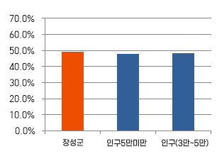 소속기관 비율, 유형평균 비율, 기준평균 비율에 관한 표입니다. 소속기관 비율이 가장 높고, 기준평균 비율이 그 다음으로 높고, 유형평균 비율이 가장 낮습니다.