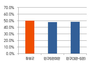 지자체 유형별 소속기관 현장공무원 비율 비교 그래프. 장성군이 타 지자체 유형 평균보다 소폭 높게 나타남. 