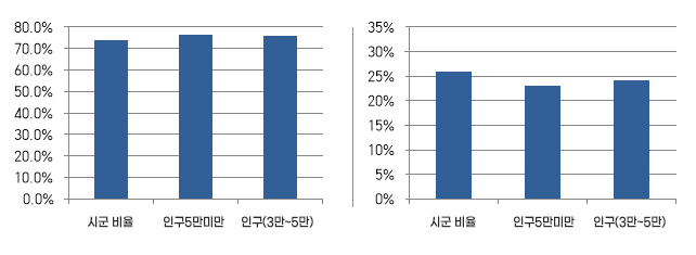 2개의 표가 있습니다. 첫번째 표는 시군비율, 유형평균 비율, 기준평균 비율에 관한 표입니다. 세 개 모두 대략 70퍼센트입니다. 다음 표는 읍면동 비율 유형평균 비율, 기준평균 비율에 관한 표입니다. 읍면동 비율과 기준평균 비율은 대략 27퍼센트이고, 유형평균비율은 대략 25퍼센트입니다.