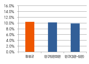 인건비 운영비율 , 유형평균비율, 기준평균비율에 관한 그래프입니다. 유형평균비율이 12퍼센트이고, 인건비 운영비율과 기준평균비율 모두 대략 11퍼센트입니다. 