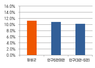 인건비 운영비율 , 유형평균비율, 기준평균비율에 관한 그래프입니다. 유형평균비율이 12퍼센트이고, 인건비 운영비율과 기준평균비율 모두 대략 11퍼센트입니다. 