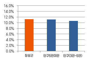 지자체 유형별 재정규모 대비 인건비 비율 비교 그래프. 장성군의 인건비 비율이 비교 대상인 군 평균들보다 높게 나타남을 보여줌.