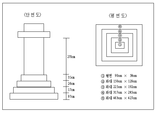 의적비 도면이미지로 왼쪽에는 단면도 오른쪽에는 평면도를 나타내었다. 평면도는 안쪽부터 평면 90cm X 58cm, 좌대 150cm X 120cm, 좌대 225cm X 192cm, 좌대 317cm X 285cm, 좌대 463cm X 427cm를 나타내고 있다