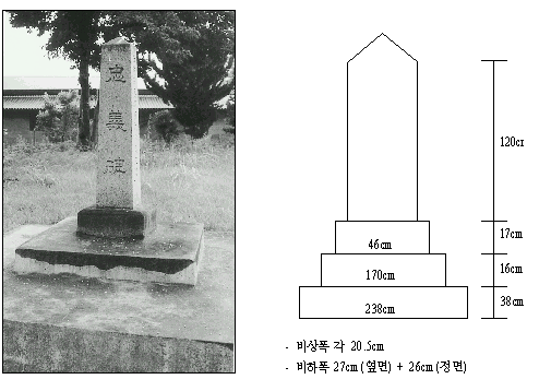 남면 충혼비 이미지로 오른쪽엔 단면도가 있음. 비상폭 각 20.5cm, 비하폭 27cm(옆면) + 26cm(정면)