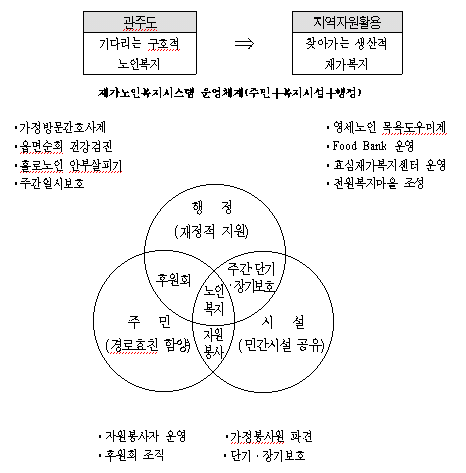 노인복지의 기본이념에 관한 이미지다. 상단 이미지는 재가노인복지시스템 운영체계(주민+복지시설+행정) 이미지로 관주도 - 기다리는 구호적 노인복지에서 지역자원활용 - 찾아가는 생산적 재가복지 / 가정방문간호사제, 읍면순회 건강검진, 홀로노인 안부살피기, 주간일시보호, 영세노인 목욕도우미제, 푸드뱅크 운영, 효심재가복지센터 운영, 전원복지마을 조성 / 하단 이미지는 행정(재정적지원), 주민(경로표친 함양), 시설(민간시설 공유)의 관계에 대한 이미지로 행정과 주민 사이 후원회 조직, 주민과 시설 사이 자원봉사자 운영, 행정과 시설 사이 단기 장기 보호, 가정봉사원 파견