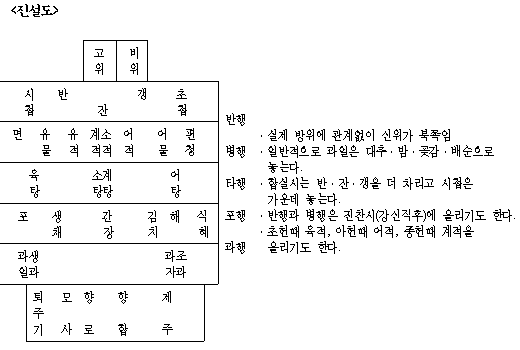 진설도 이미지 - 실제 방위에 관계없이 신위가 북쪽임, 일반적으로 과인을 대추·밤·곶감·배순으로 놓는다, 합설시는 반·잔·갱을 더 차리고 시첩을 가운데 놓는다, 반행과 병행은 진잔시(강신직후)에 올리기도 한다, 초헌때 육적, 아헌때 어적, 종헌때 계적을 올리기도 한다 