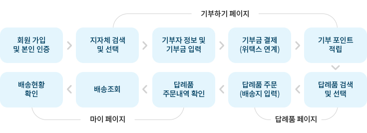 1.회원가입 및 본인 인증 2.지자체 검색 및 선택(기부하기 페이지에서 확인) 3.기부자 정보 및 기부금 입력 4.기부금결제(위택스 연계) 5.기부 포인트 적립(기부하기 페이지에서 확인) 6. 답례품 검색 및 선택-답례품 페이지에서 확인 7.답례품 주문-답례품 페이지에서 확인(배송지 입력) 8.답례품 주문내역 확인(마이페이지) 9.배송조회 10.배송현황 확인(마이페이지)